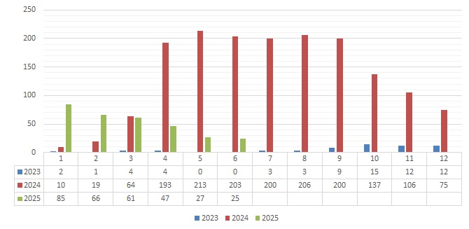 Pertuse cerven 2025 OLK