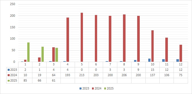 pertuse OLK brezen 2025