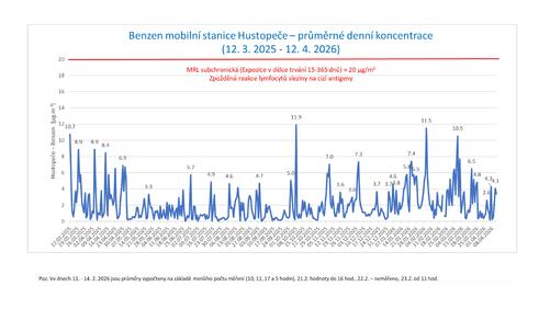 BENZEN verejnost 12 04 2026 images 0