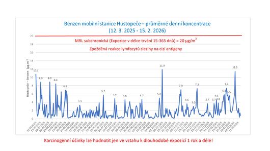 BENZEN verejnost 15 02 2026 images 0